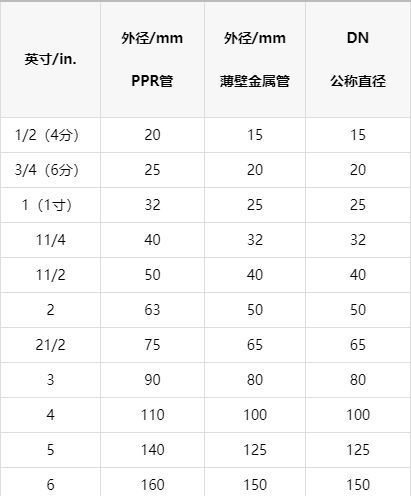 一張明細ppr管徑對照表，以后終于可以找到明確數(shù)據(jù)了！