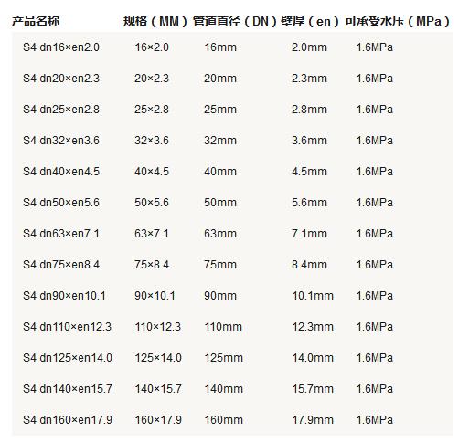 5張ppr管徑尺寸對照表圖片，詳細(xì)查閱S5系列-S2系列所有參數(shù)